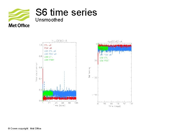 S 6 time series Unsmoothed © Crown copyright Met Office 