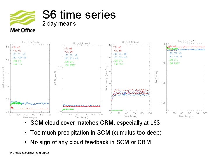 S 6 time series 2 day means • SCM cloud cover matches CRM, especially