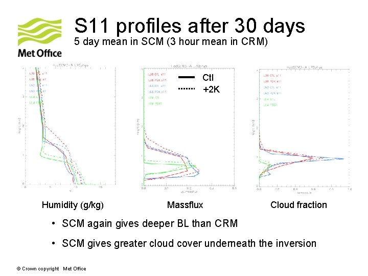 S 11 profiles after 30 days 5 day mean in SCM (3 hour mean