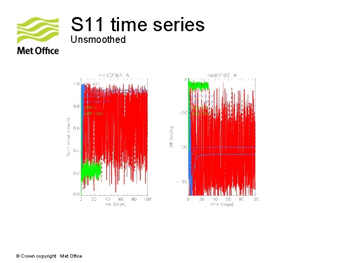 S 11 time series Unsmoothed © Crown copyright Met Office 