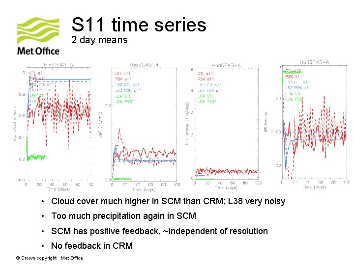 S 11 time series 2 day means • Cloud cover much higher in SCM