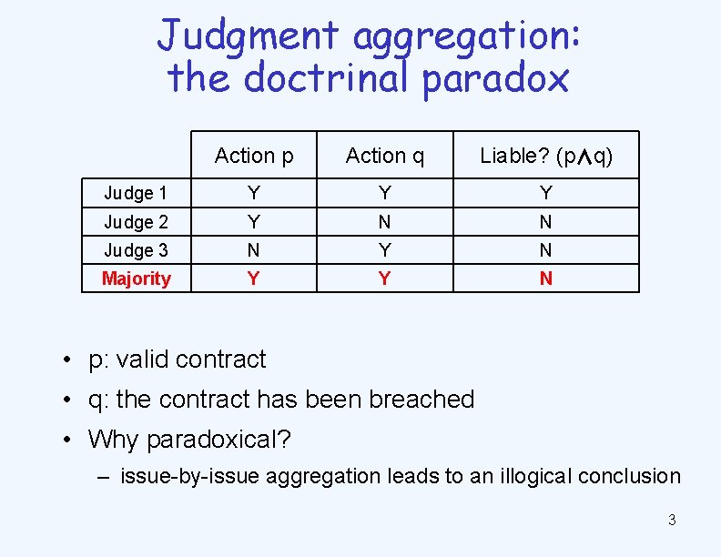 Judgment aggregation: the doctrinal paradox Action p Action q Liable? (p∧q) Judge 1 Y