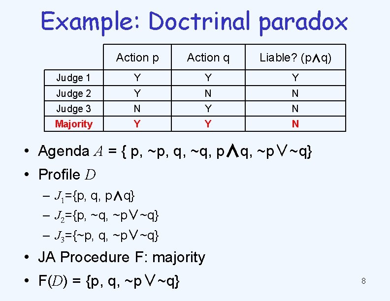 Example: Doctrinal paradox Action p Action q Liable? (p∧q) Judge 1 Y Y Y