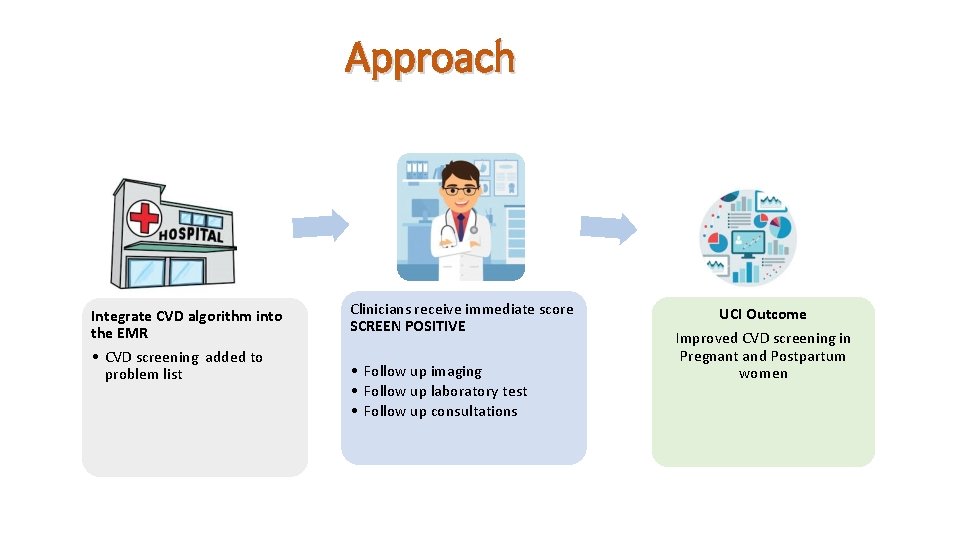 Approach Integrate CVD algorithm into the EMR • CVD screening added to problem list