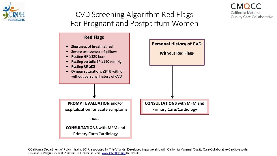 CVD Screening Algorithm Red Flags For Pregnant and Postpartum Women 