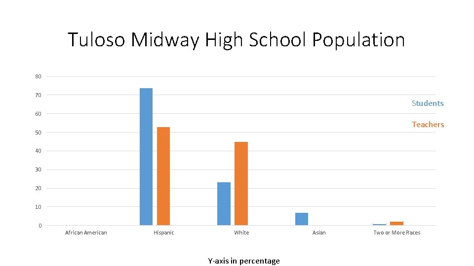 Tuloso Midway High School Population 80 70 Students 60 Teachers 50 40 30 20