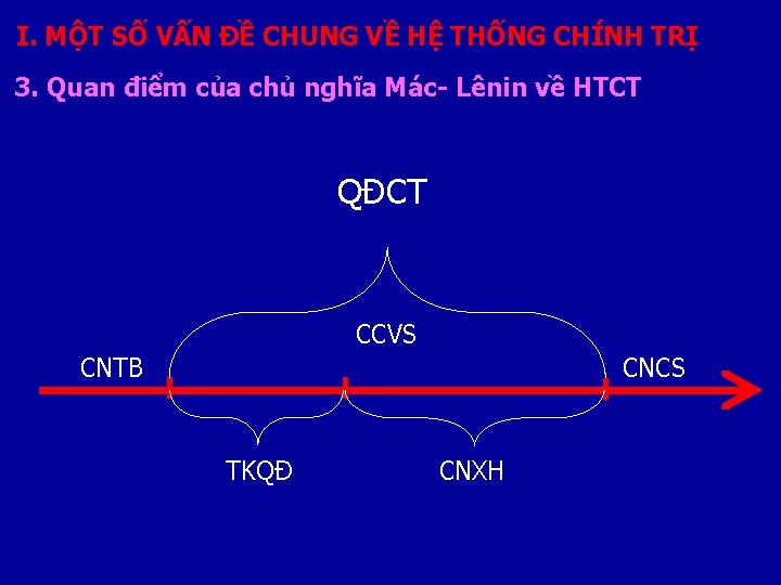 I. MỘT SỐ VẤN ĐỀ CHUNG VỀ HỆ THỐNG CHÍNH TRỊ 3. Quan điểm