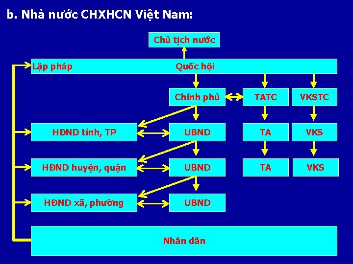 b. Nhà nước CHXHCN Việt Nam: Chủ tịch nước Lập pháp Quốc hội Chính