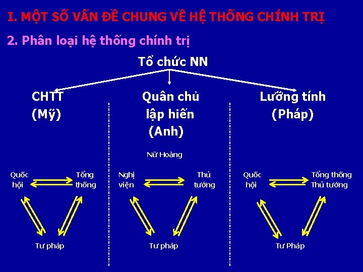 I. MỘT SỐ VẤN ĐỀ CHUNG VỀ HỆ THỐNG CHÍNH TRỊ 2. Phân loại