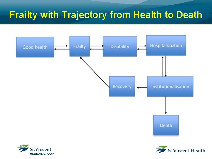 Frailty with Trajectory from Health to Death 3 