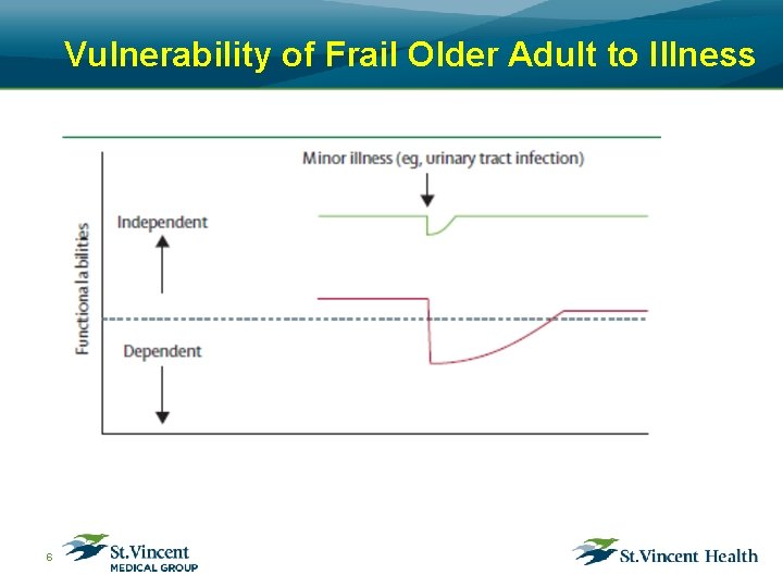 Vulnerability of Frail Older Adult to Illness 6 
