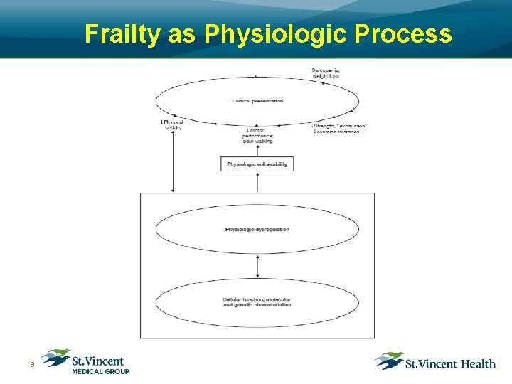 Frailty as Physiologic Process 9 