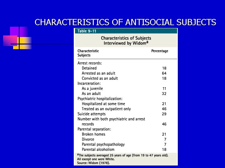 CHARACTERISTICS OF ANTISOCIAL SUBJECTS 