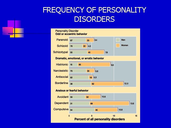 FREQUENCY OF PERSONALITY DISORDERS 
