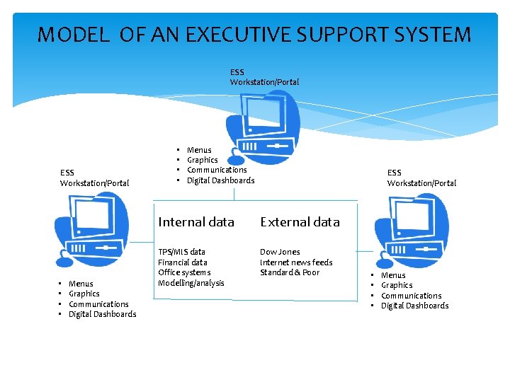 MODEL OF AN EXECUTIVE SUPPORT SYSTEM ESS Workstation/Portal • • Menus Graphics Communications Digital