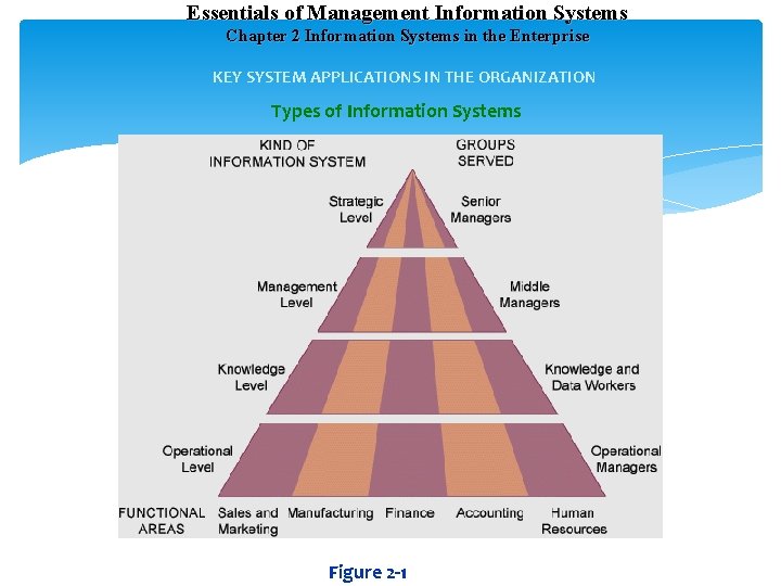 Essentials of Management Information Systems Chapter 2 Information Systems in the Enterprise KEY SYSTEM