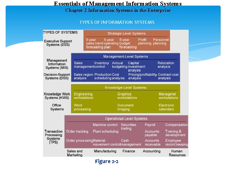 Essentials of Management Information Systems Chapter 2 Information Systems in the Enterprise TYPES OF