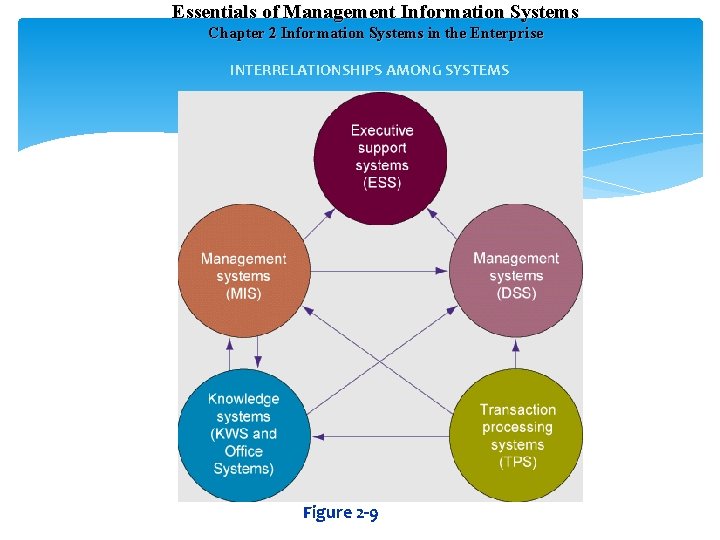 Essentials of Management Information Systems Chapter 2 Information Systems in the Enterprise INTERRELATIONSHIPS AMONG