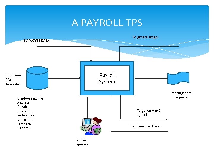 A PAYROLL TPS To general ledger EMPLOYEE DATA Payroll System Employee /file database Management