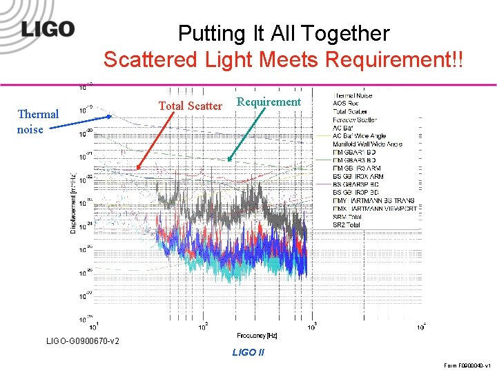Putting It All Together Scattered Light Meets Requirement!! Thermal noise Total Scatter Requirement LIGO-G