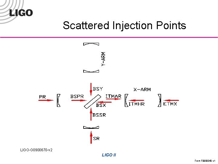 Scattered Injection Points LIGO-G 0900670 -v 2 LIGO II Form F 0900040 -v 1