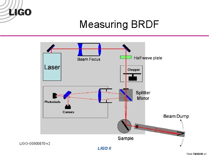 Measuring BRDF LIGO-G 0900670 -v 2 LIGO II Form F 0900040 -v 1 