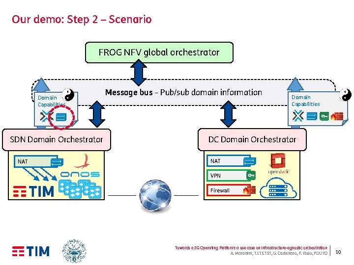 Our demo: Step 2 – Scenario FROG NFV global orchestrator Domain Capabilities SDN Domain