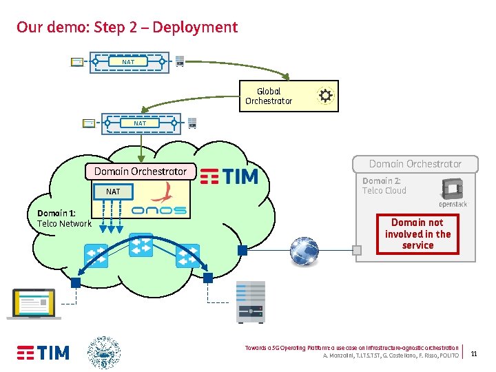 Our demo: Step 2 – Deployment NAT Global Orchestrator NAT Domain 1: Telco Network