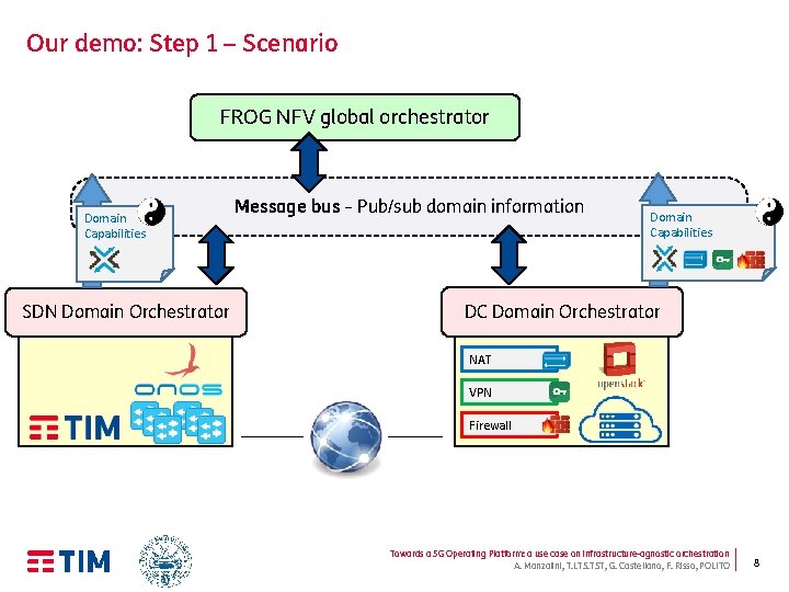 Our demo: Step 1 – Scenario FROG NFV global orchestrator Domain Capabilities SDN Domain