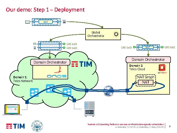 Our demo: Step 1 – Deployment NAT Global Orchestrator GRE 0 x 01 GRE