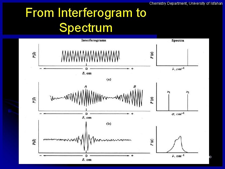 Chemistry Department, University of Isfahan From Interferogram to Spectrum 10 