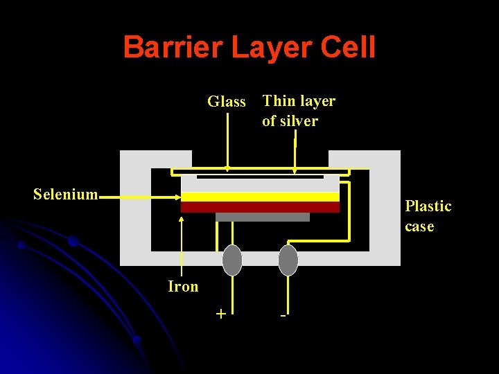 Barrier Layer Cell Glass Thin layer of silver Selenium Plastic case Iron + -