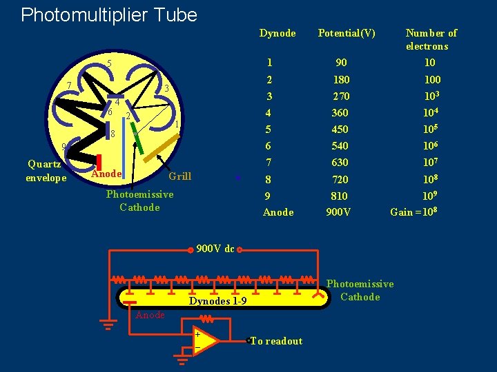 Photomultiplier Tube Dynode Potential(V) Number of electrons 1 90 10 2 180 100 3