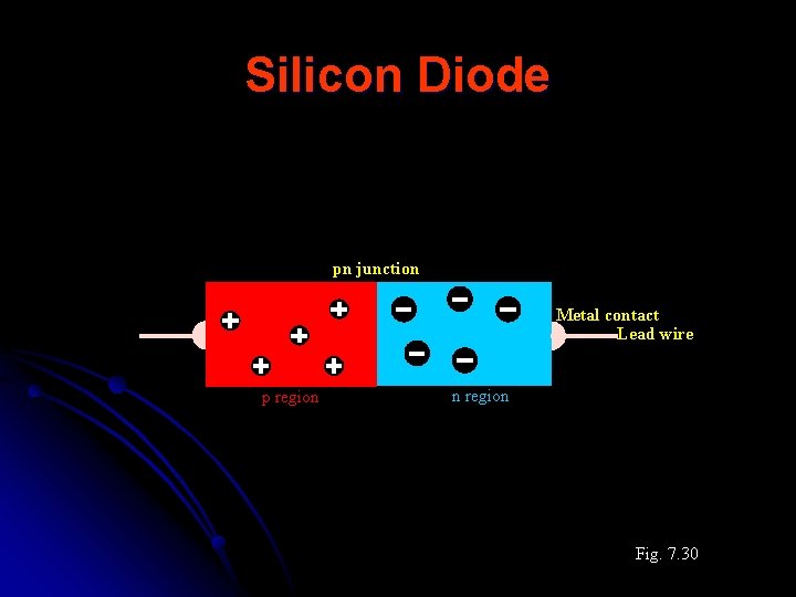 Silicon Diode pn junction Metal contact Lead wire p region n region Fig. 7.