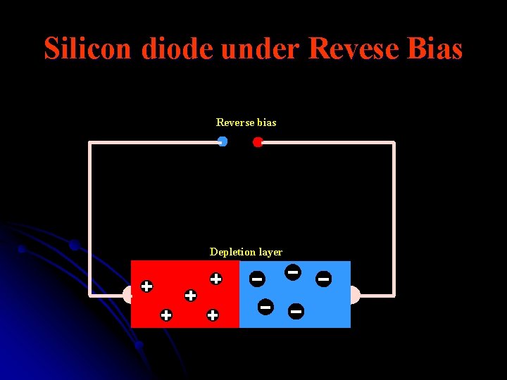 Silicon diode under Revese Bias Reverse bias Depletion layer 