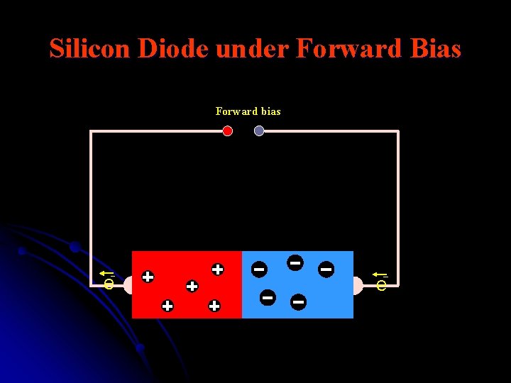 Silicon Diode under Forward Bias Forward bias e e 