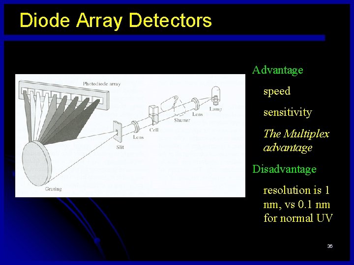 Diode Array Detectors Advantage speed sensitivity The Multiplex advantage Disadvantage resolution is 1 nm,