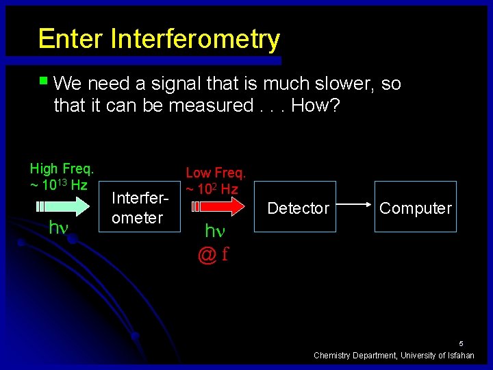 Enter Interferometry § We need a signal that is much slower, so that it