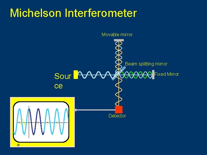 Michelson Interferometer Movable mirror Beam splitting mirror Fixed Mirror Sour ce -1 Detector 1