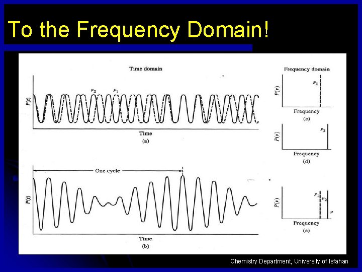 To the Frequency Domain! 9 Chemistry Department, University of Isfahan 