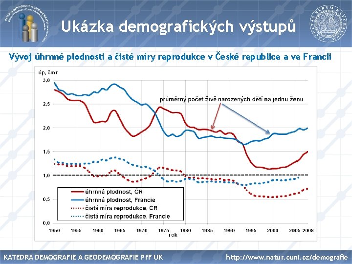 Název Ukázka demografických výstupů Vývoj úhrnné plodnosti a čisté míry reprodukce v České republice