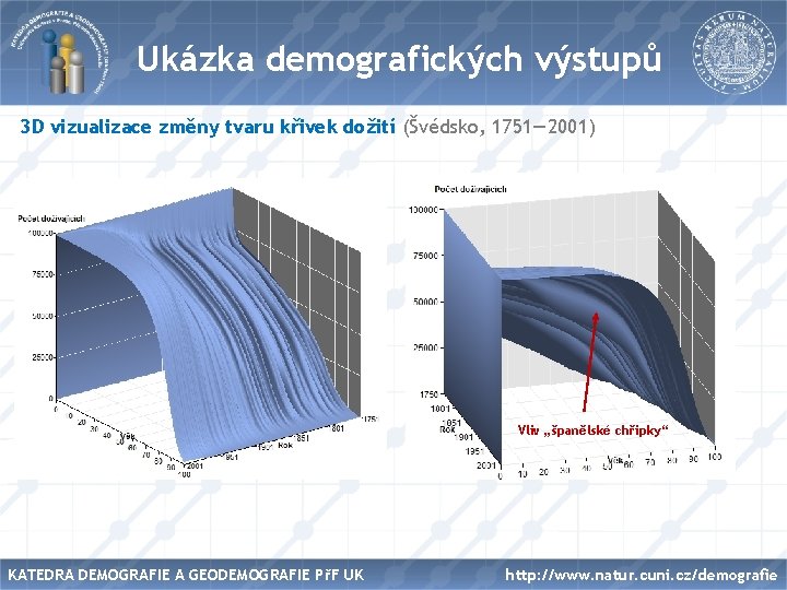 Název Ukázka demografických výstupů 3 D vizualizace změny tvaru křivek dožití (Švédsko, 1751— 2001)