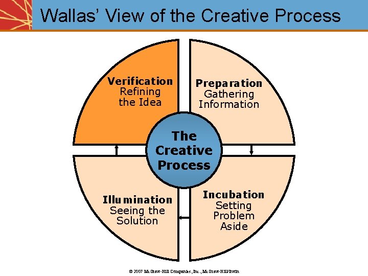 Wallas’ View of the Creative Process Verification Refining the Idea Preparation Gathering Information The