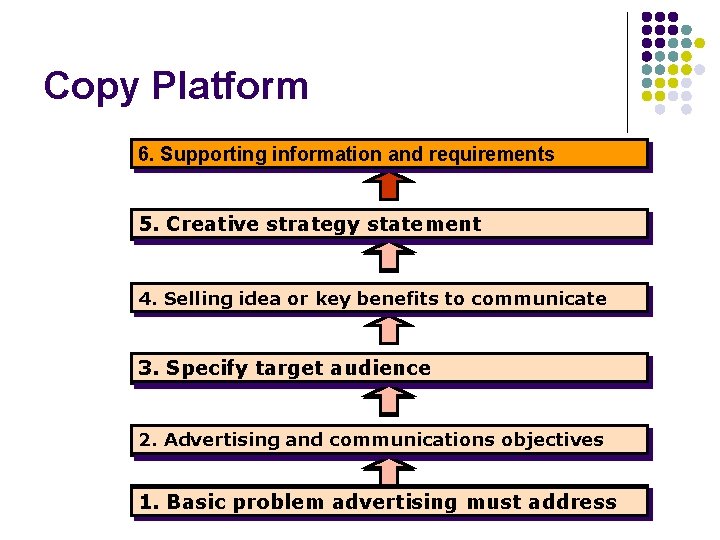 Copy Platform 6. Supporting information and requirements 5. Creativestrategy statement 4. Selling idea or