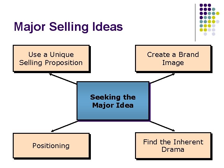 Major Selling Ideas Use a Unique Positioning the Selling. Brand Proposition Create Use a