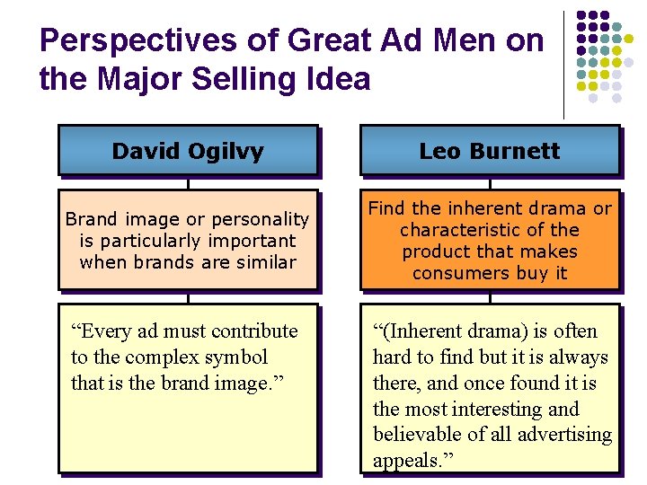 Perspectives of Great Ad Men on the Major Selling Idea David Ogilvy Leo Burnett