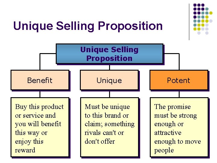 Unique Selling Proposition Benefit Unique Potent Buy this product or service and you will