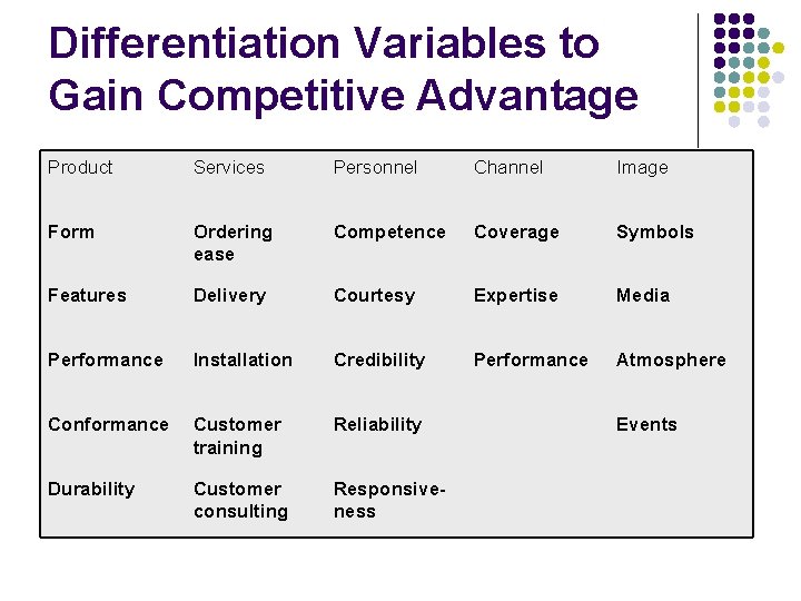 Differentiation Variables to Gain Competitive Advantage Product Services Personnel Channel Image Form Ordering ease