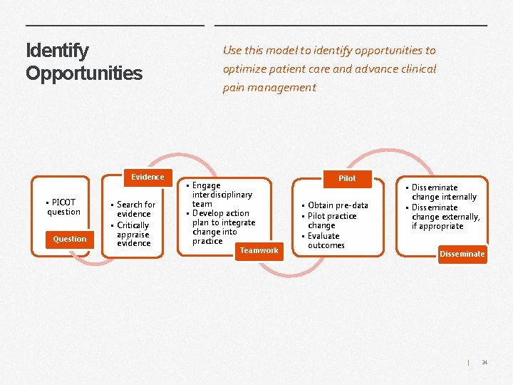 Identify Opportunities Evidence • PICOT question Question • Search for evidence • Critically appraise