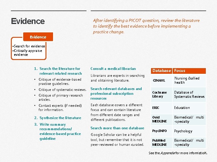 Evidence After identifying a PICOT question, review the literature to identify the best evidence